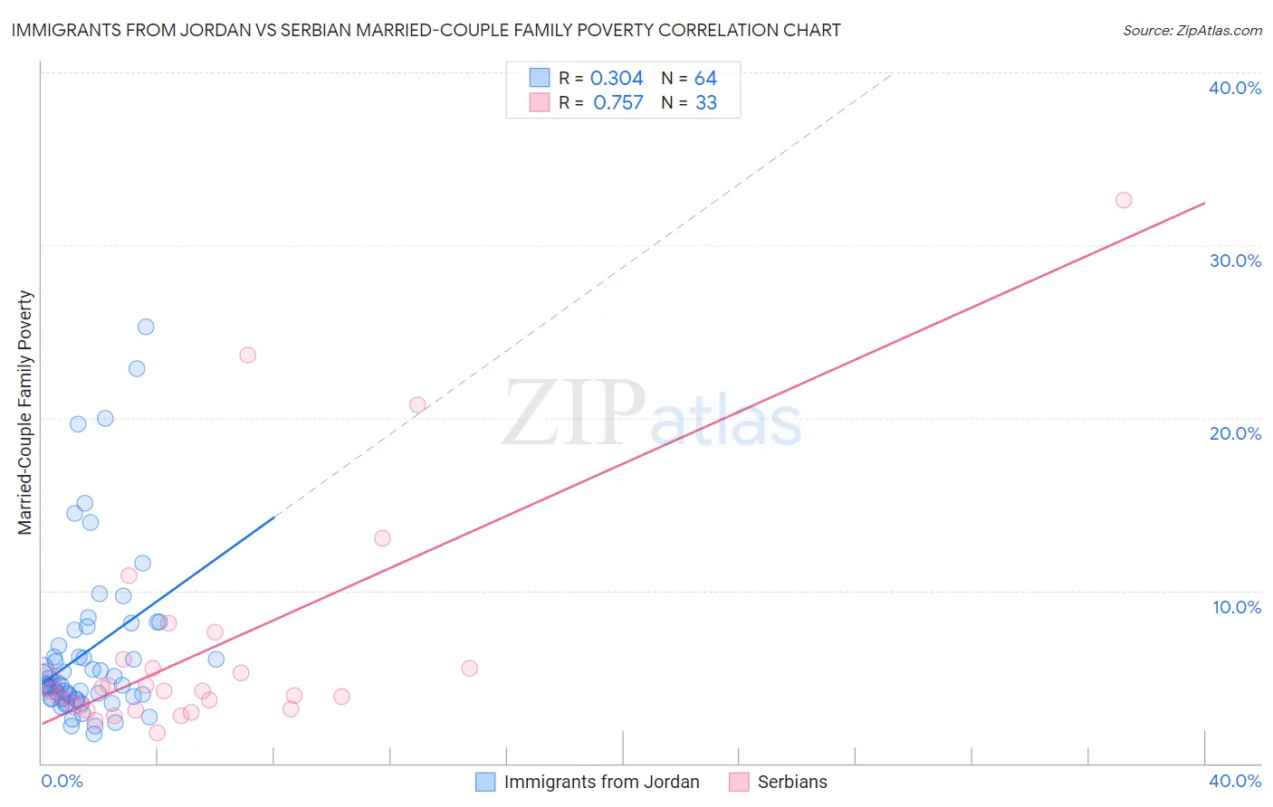 Immigrants from Jordan vs Serbian Married-Couple Family Poverty