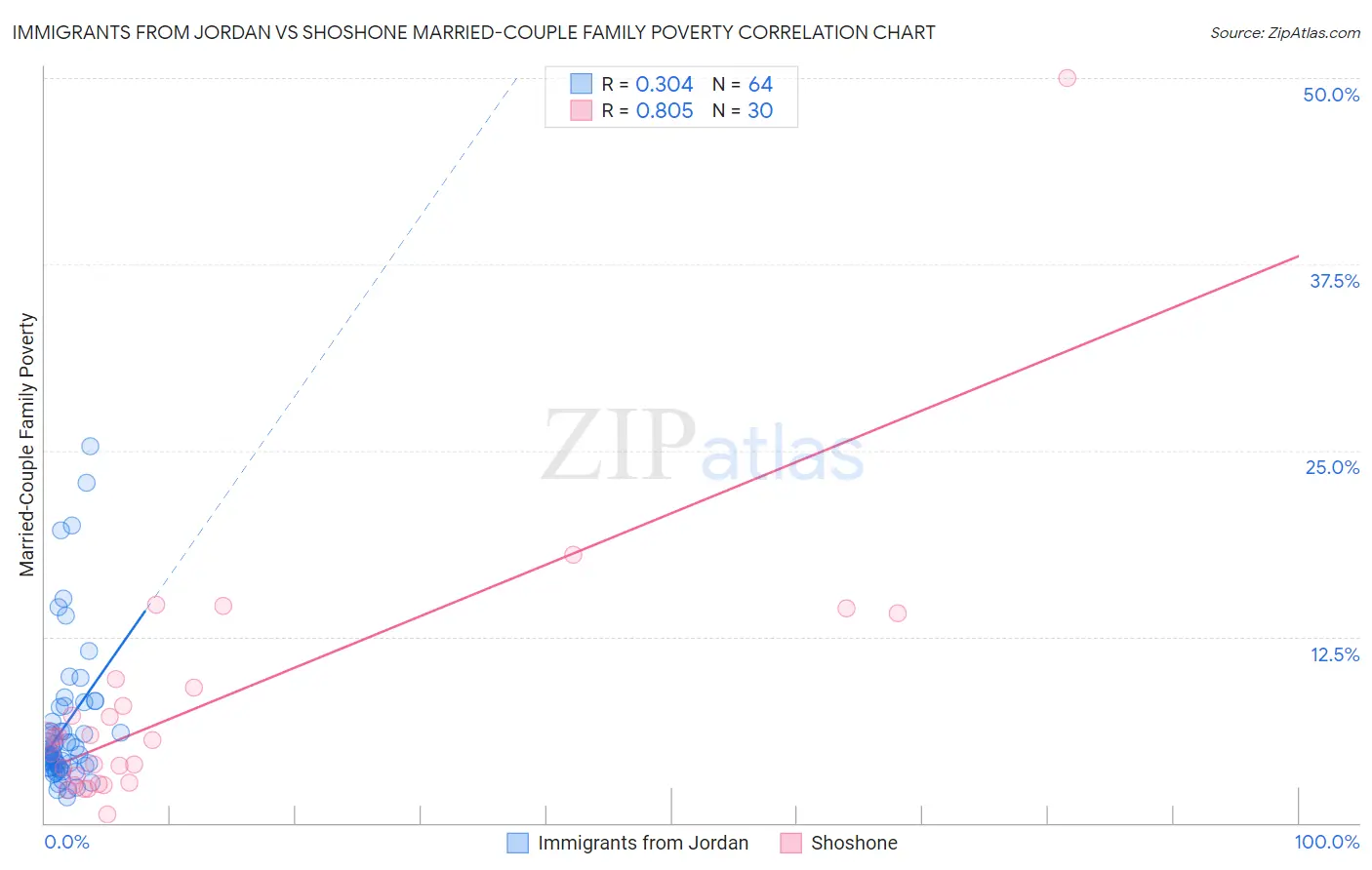 Immigrants from Jordan vs Shoshone Married-Couple Family Poverty