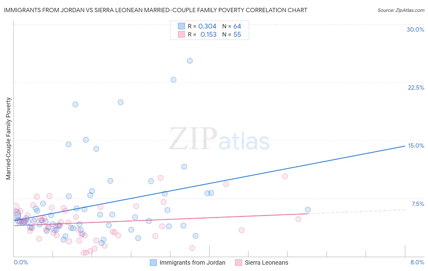Immigrants from Jordan vs Sierra Leonean Married-Couple Family Poverty
