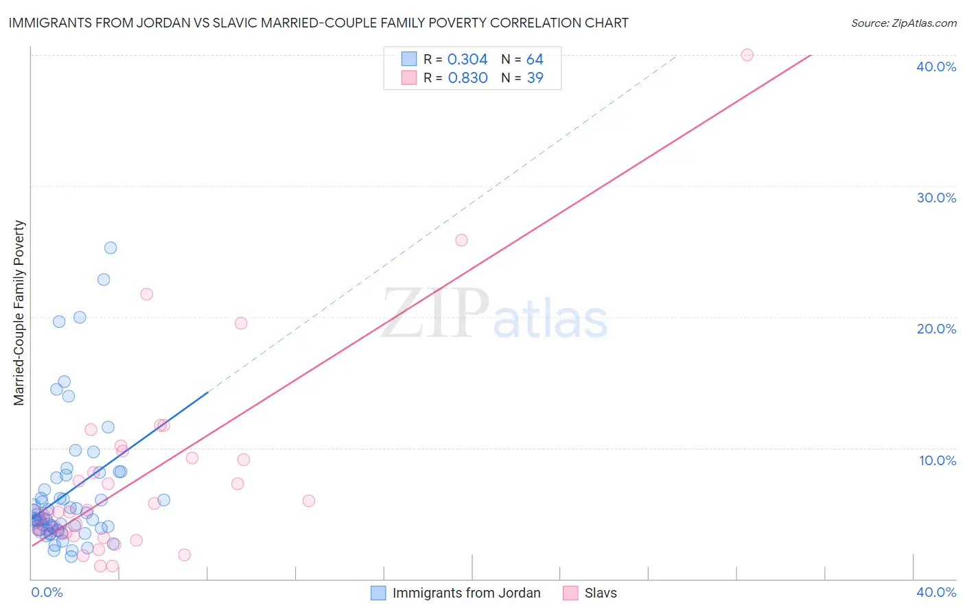 Immigrants from Jordan vs Slavic Married-Couple Family Poverty