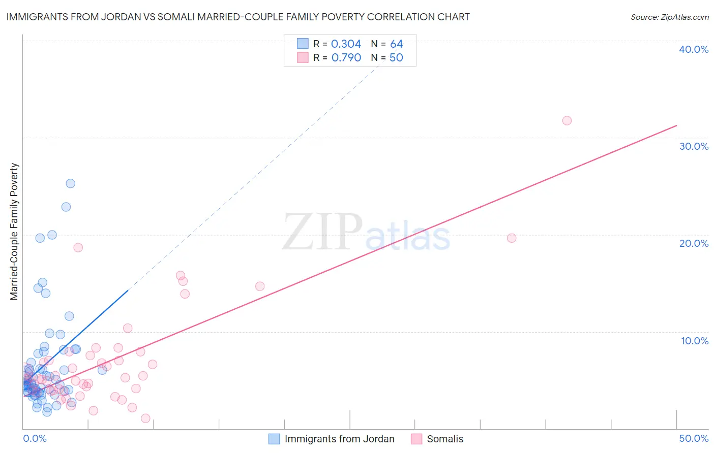 Immigrants from Jordan vs Somali Married-Couple Family Poverty