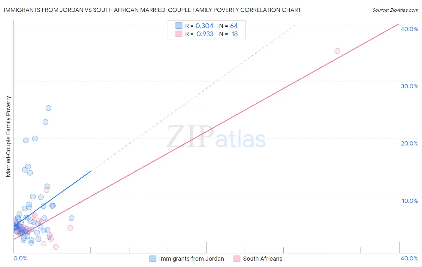 Immigrants from Jordan vs South African Married-Couple Family Poverty