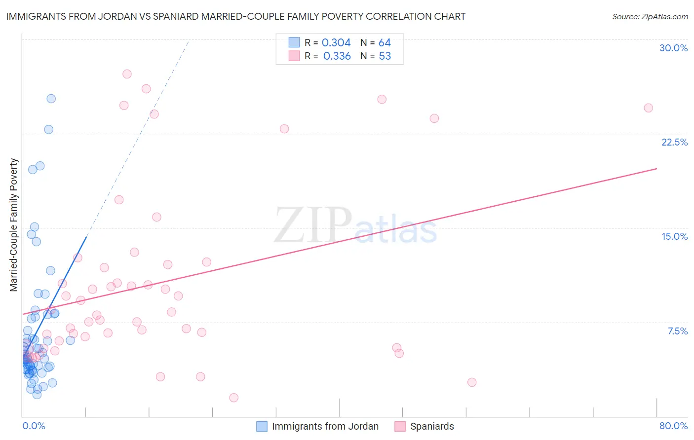 Immigrants from Jordan vs Spaniard Married-Couple Family Poverty