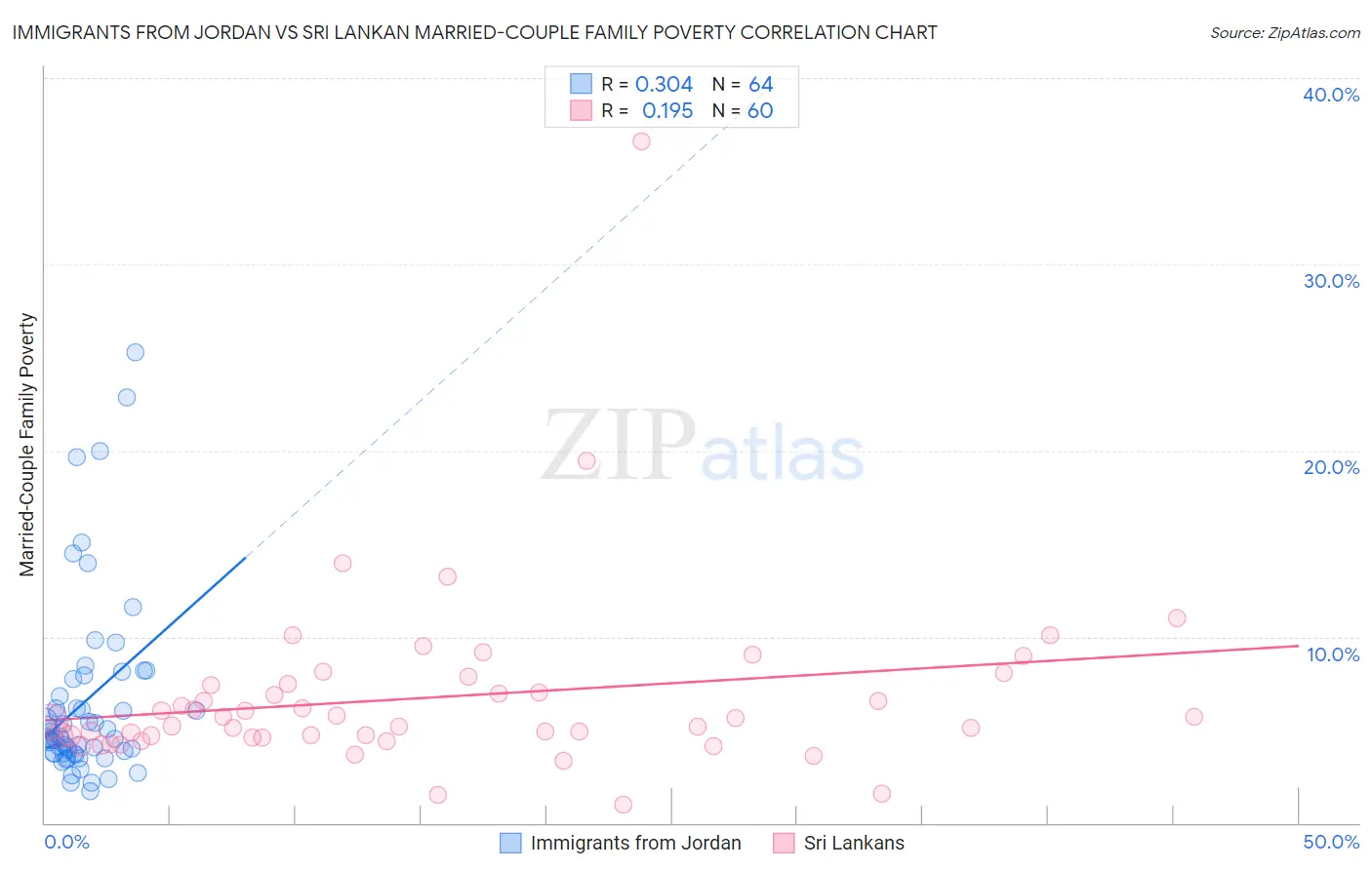 Immigrants from Jordan vs Sri Lankan Married-Couple Family Poverty