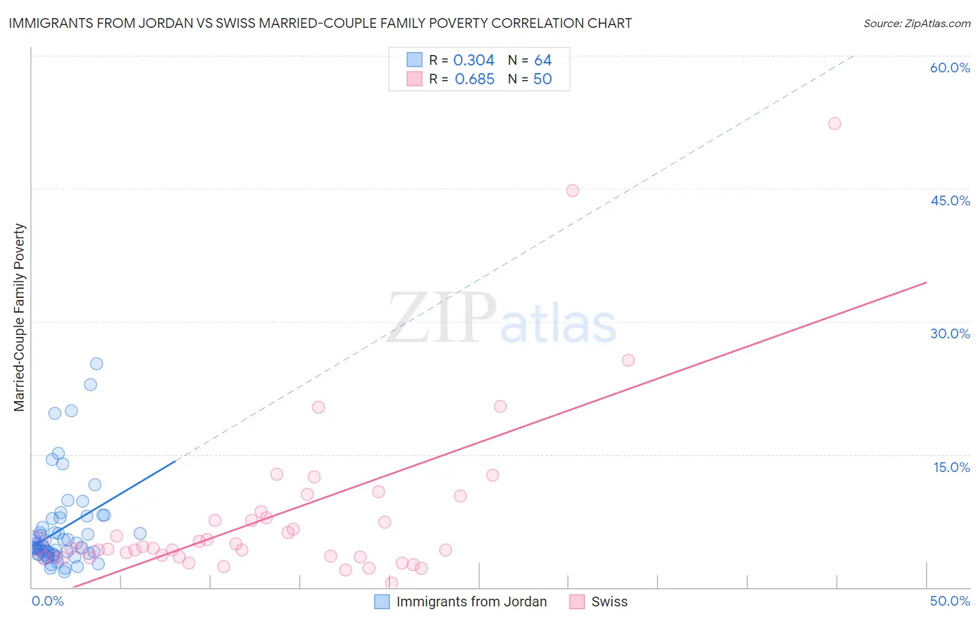 Immigrants from Jordan vs Swiss Married-Couple Family Poverty