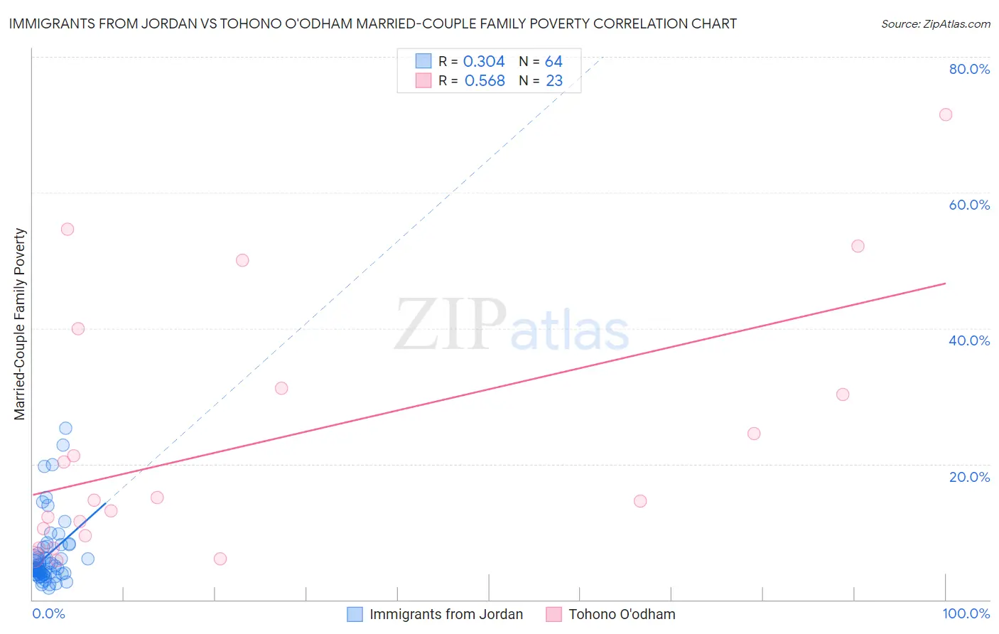 Immigrants from Jordan vs Tohono O'odham Married-Couple Family Poverty