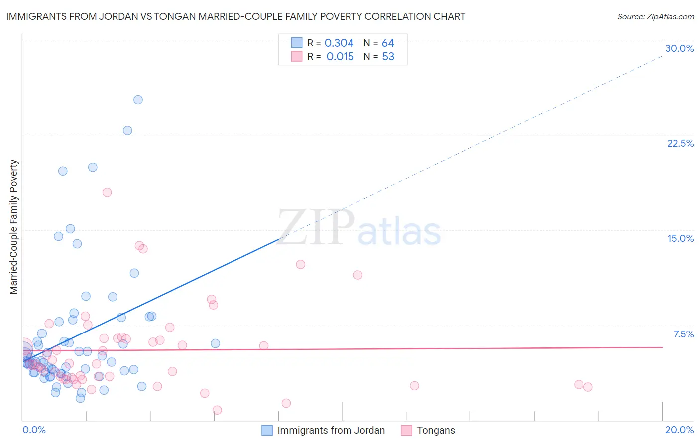 Immigrants from Jordan vs Tongan Married-Couple Family Poverty