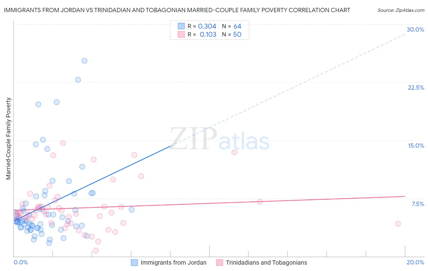 Immigrants from Jordan vs Trinidadian and Tobagonian Married-Couple Family Poverty