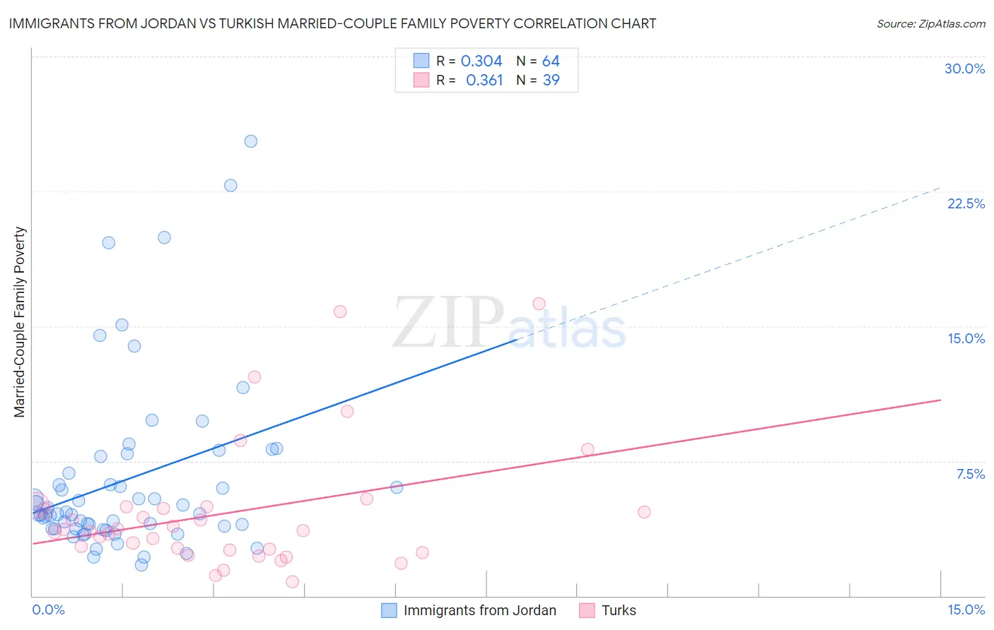 Immigrants from Jordan vs Turkish Married-Couple Family Poverty