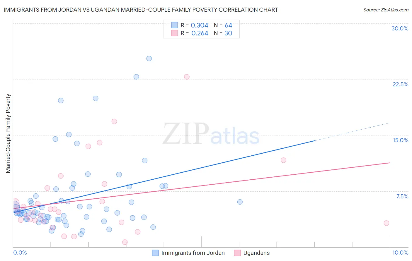 Immigrants from Jordan vs Ugandan Married-Couple Family Poverty