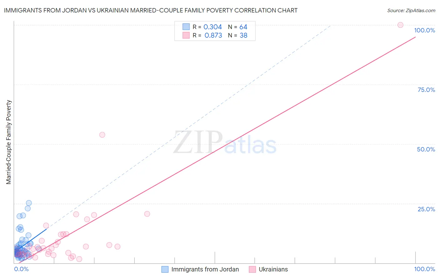 Immigrants from Jordan vs Ukrainian Married-Couple Family Poverty