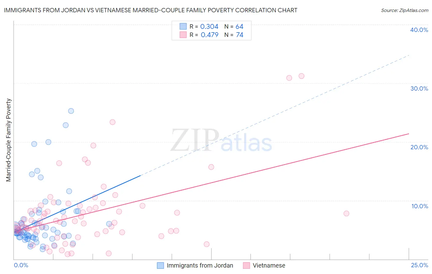 Immigrants from Jordan vs Vietnamese Married-Couple Family Poverty