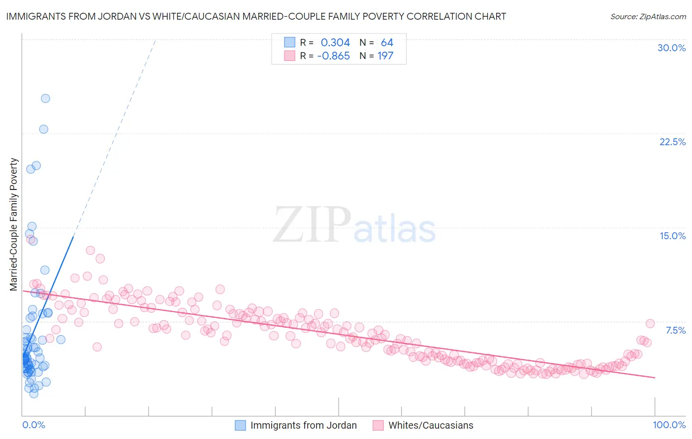 Immigrants from Jordan vs White/Caucasian Married-Couple Family Poverty