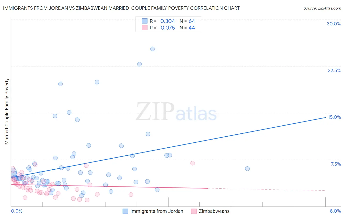 Immigrants from Jordan vs Zimbabwean Married-Couple Family Poverty