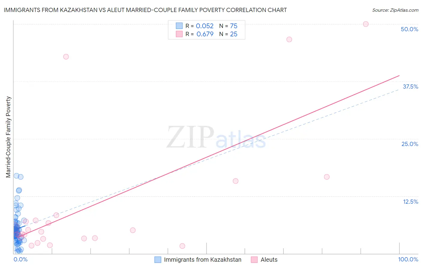 Immigrants from Kazakhstan vs Aleut Married-Couple Family Poverty