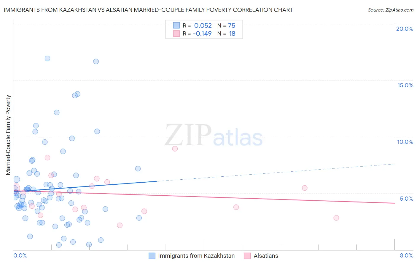 Immigrants from Kazakhstan vs Alsatian Married-Couple Family Poverty