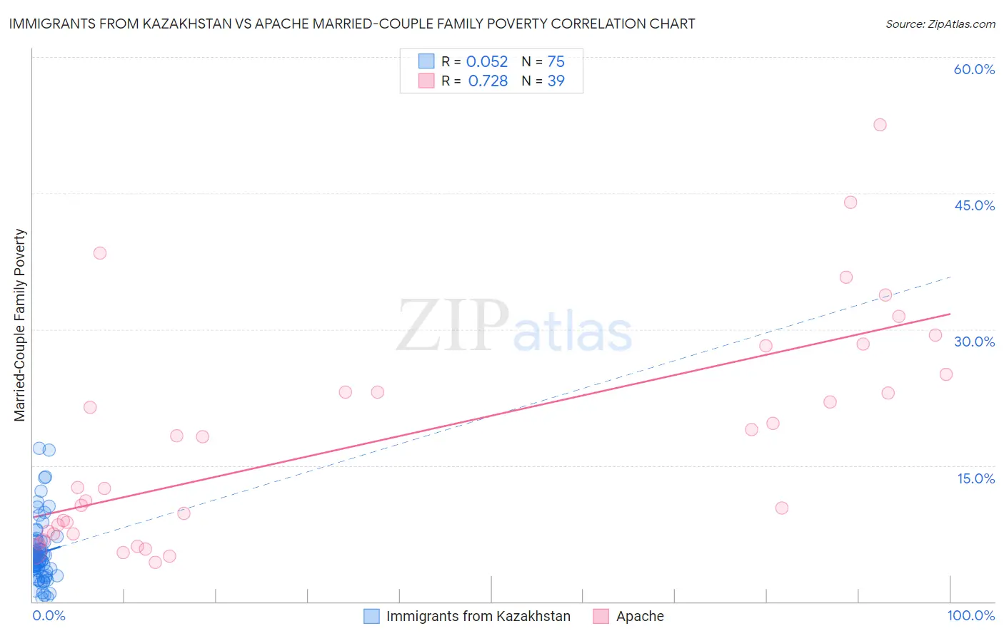 Immigrants from Kazakhstan vs Apache Married-Couple Family Poverty