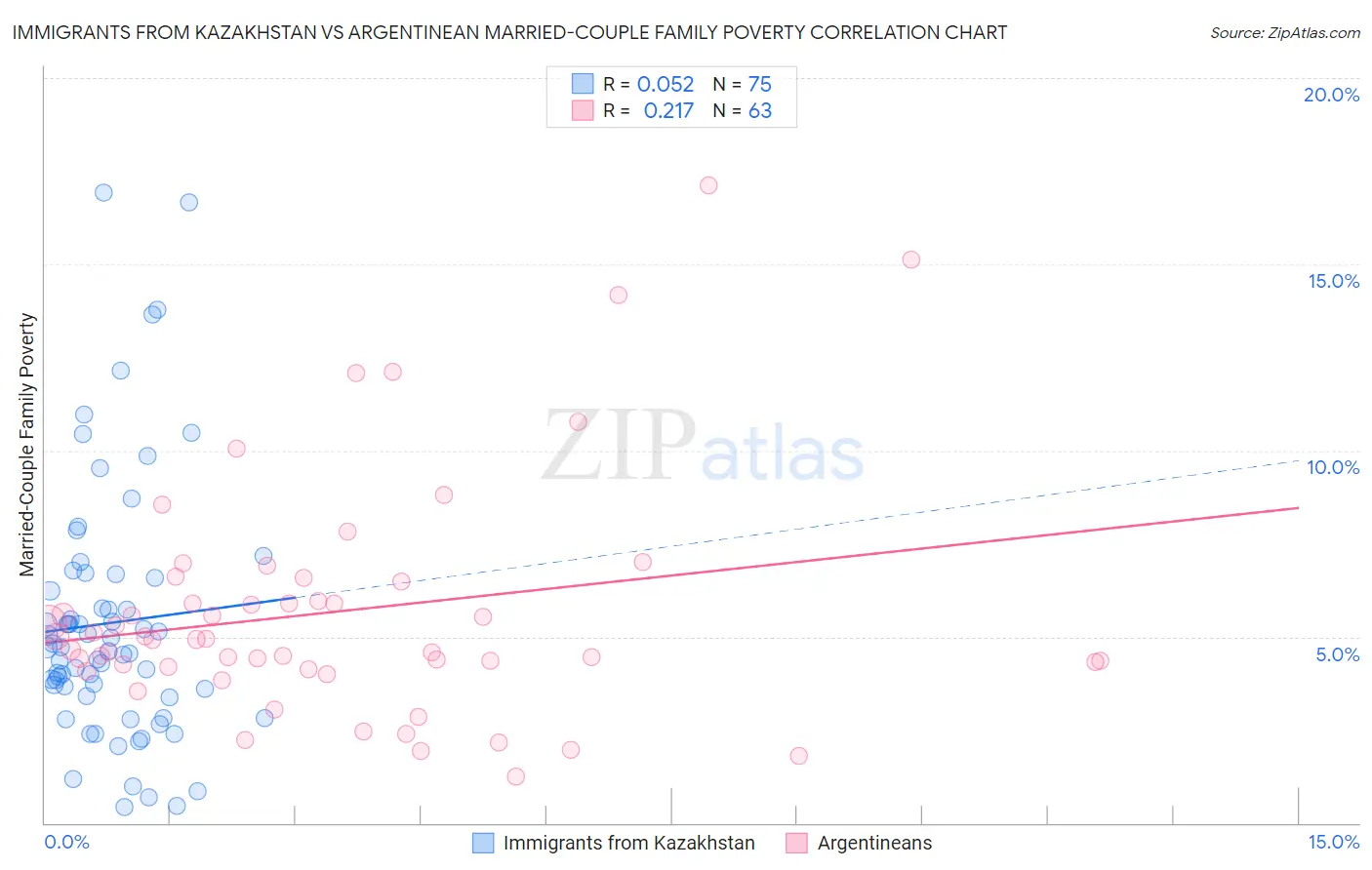 Immigrants from Kazakhstan vs Argentinean Married-Couple Family Poverty
