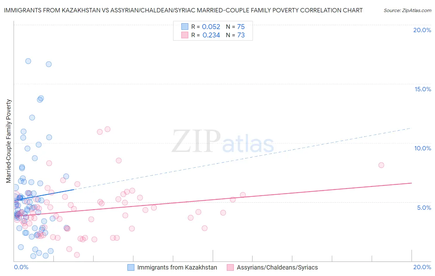 Immigrants from Kazakhstan vs Assyrian/Chaldean/Syriac Married-Couple Family Poverty