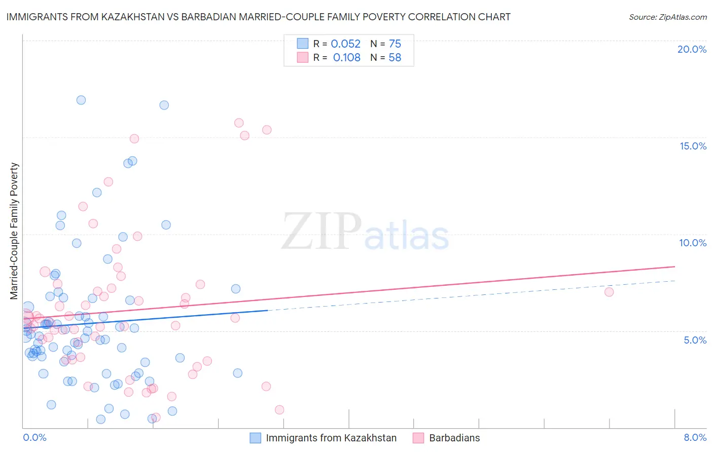 Immigrants from Kazakhstan vs Barbadian Married-Couple Family Poverty