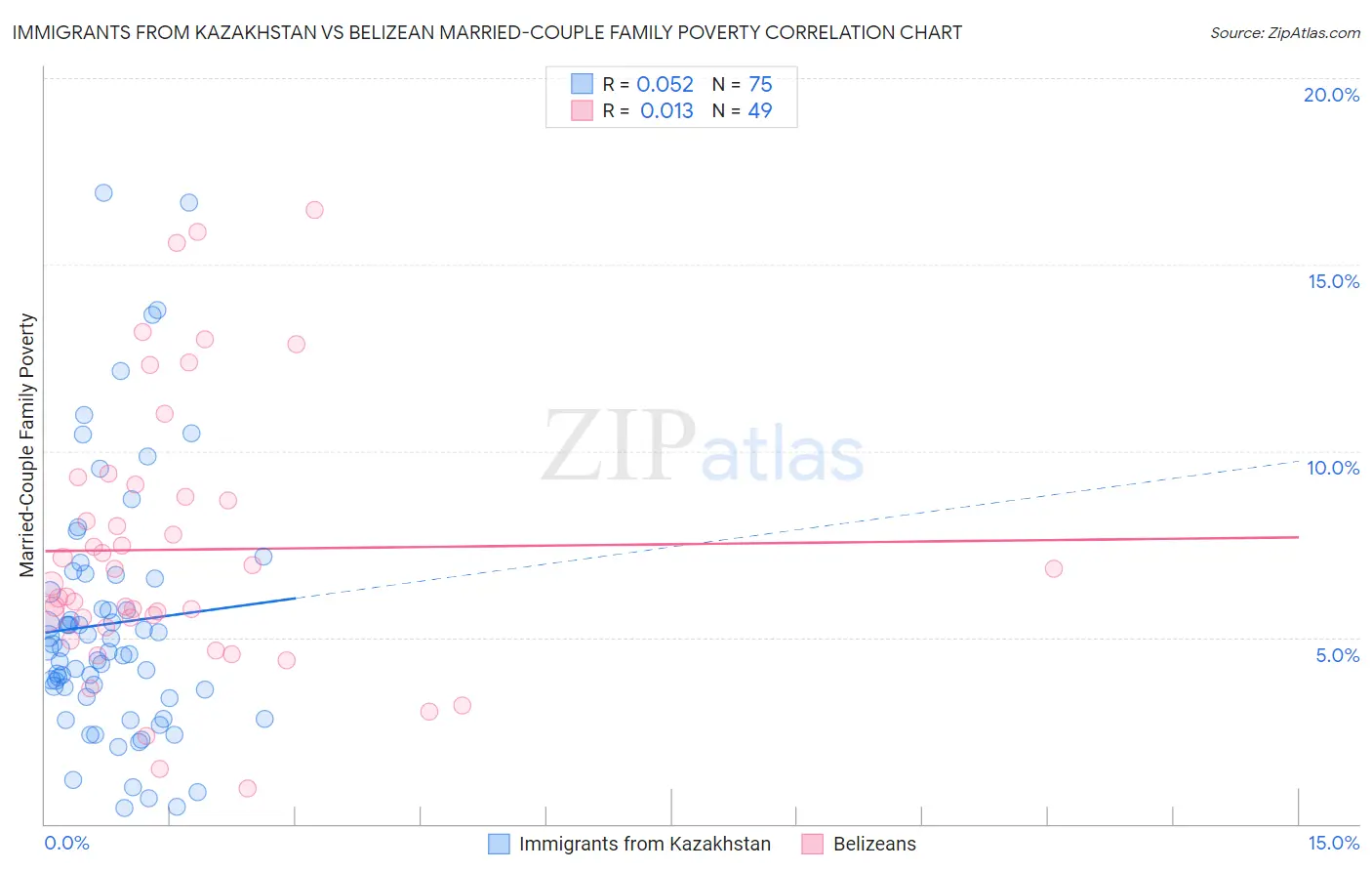 Immigrants from Kazakhstan vs Belizean Married-Couple Family Poverty