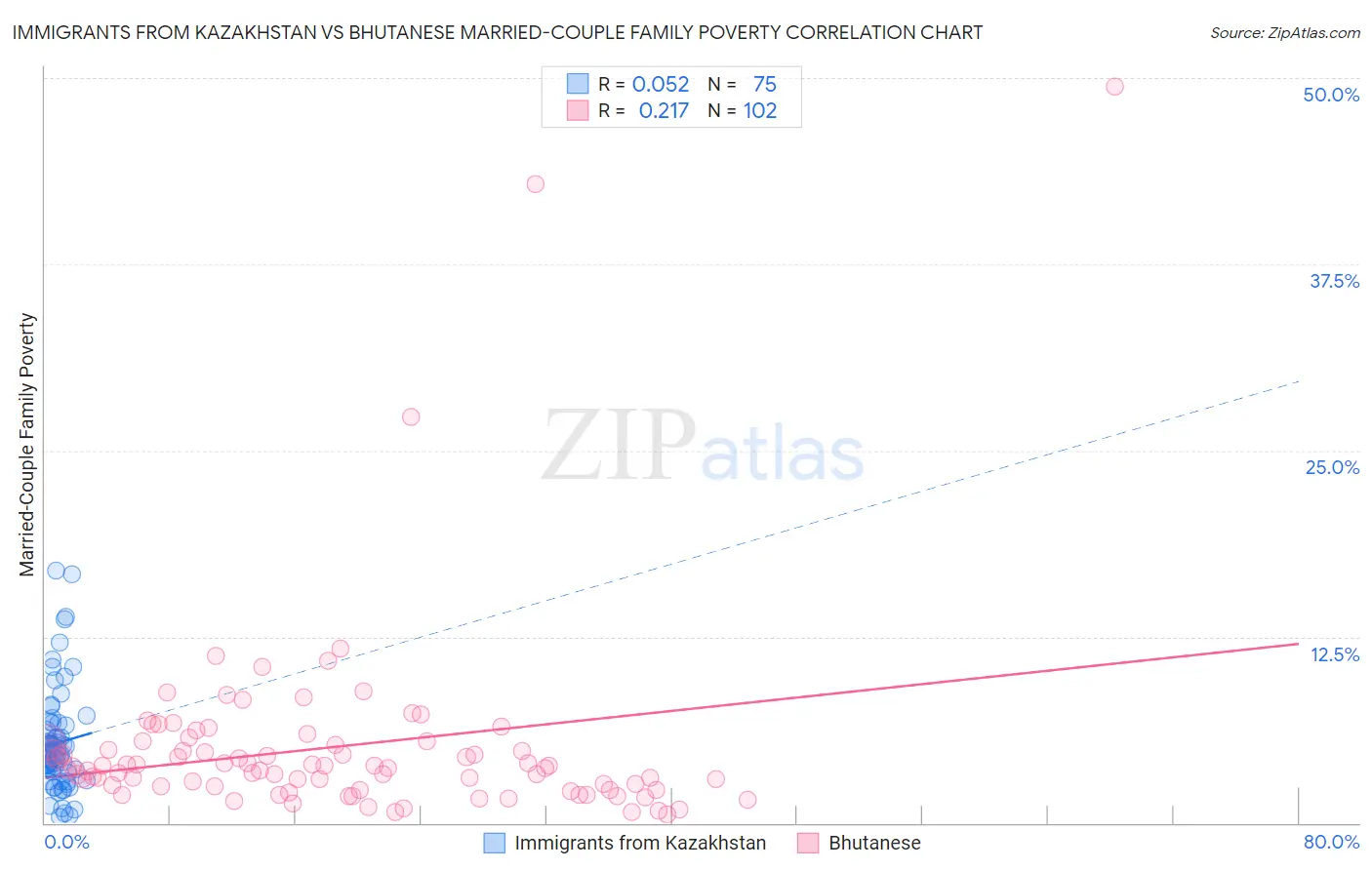 Immigrants from Kazakhstan vs Bhutanese Married-Couple Family Poverty