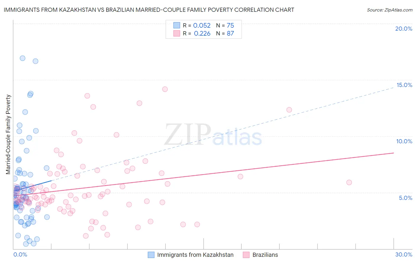 Immigrants from Kazakhstan vs Brazilian Married-Couple Family Poverty