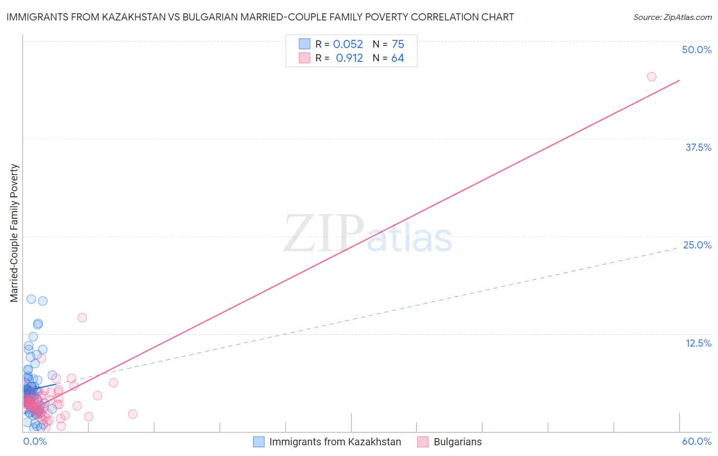 Immigrants from Kazakhstan vs Bulgarian Married-Couple Family Poverty