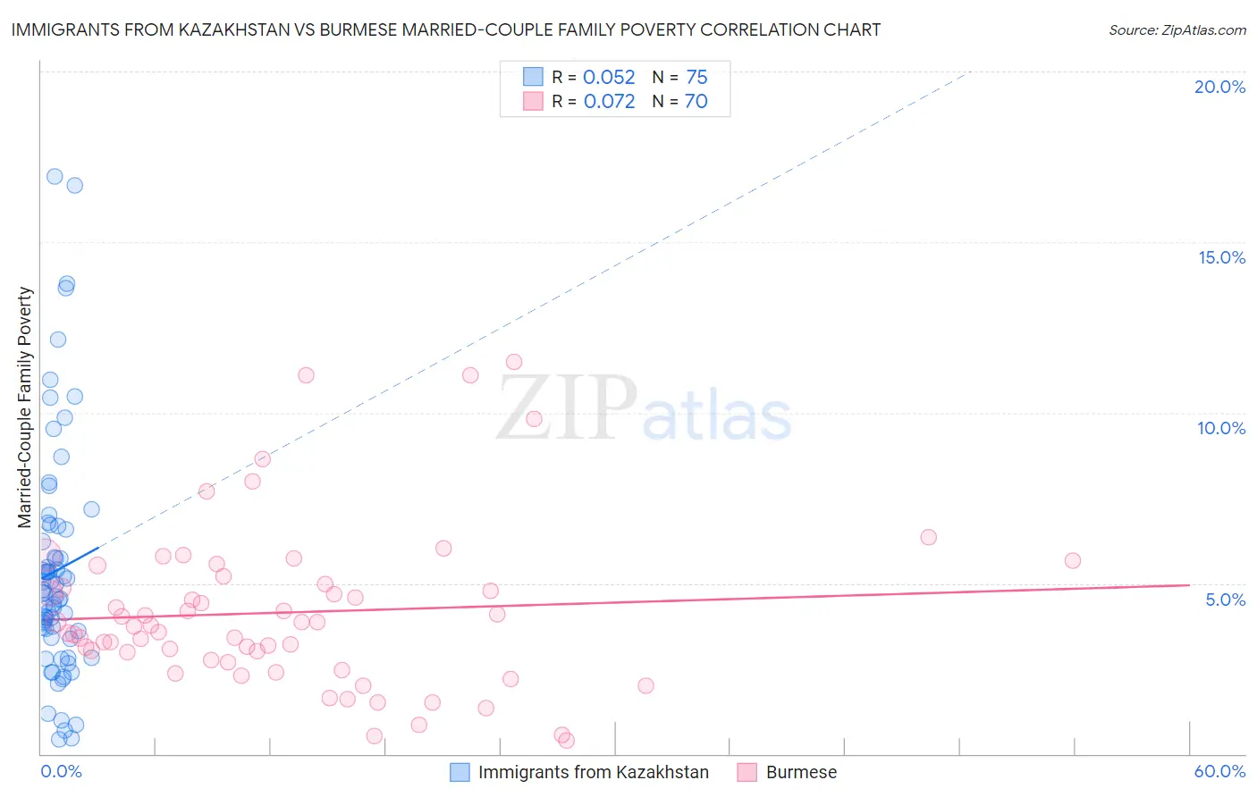 Immigrants from Kazakhstan vs Burmese Married-Couple Family Poverty