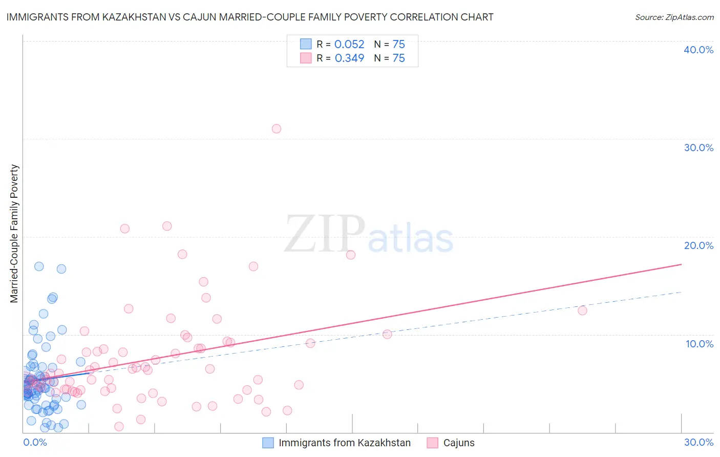 Immigrants from Kazakhstan vs Cajun Married-Couple Family Poverty
