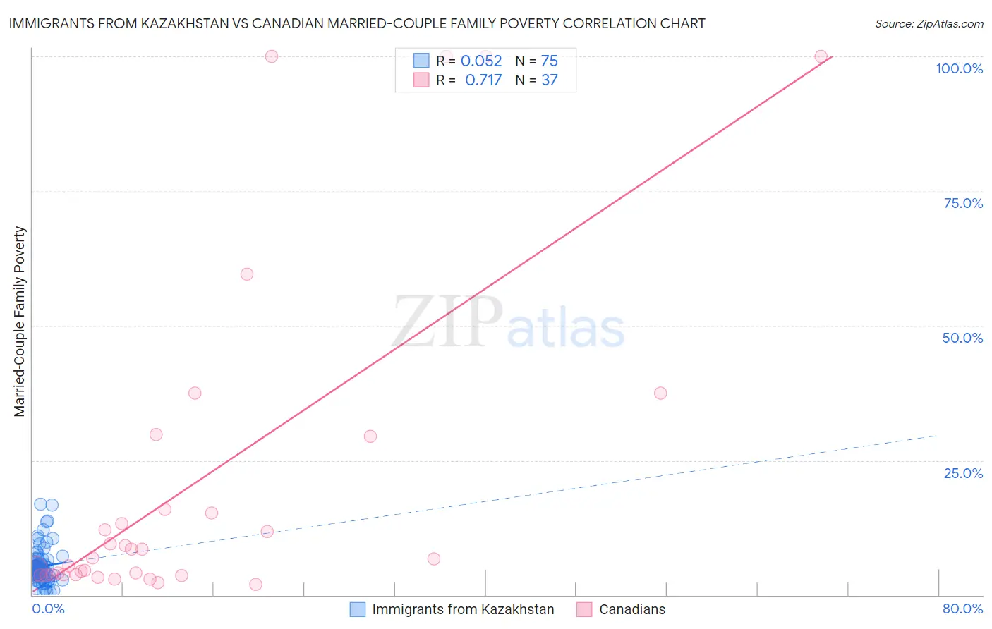 Immigrants from Kazakhstan vs Canadian Married-Couple Family Poverty