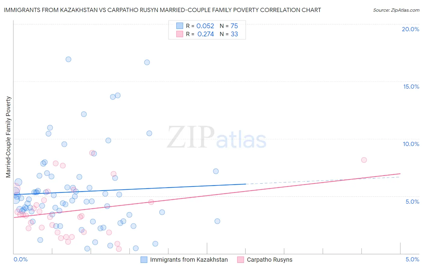 Immigrants from Kazakhstan vs Carpatho Rusyn Married-Couple Family Poverty
