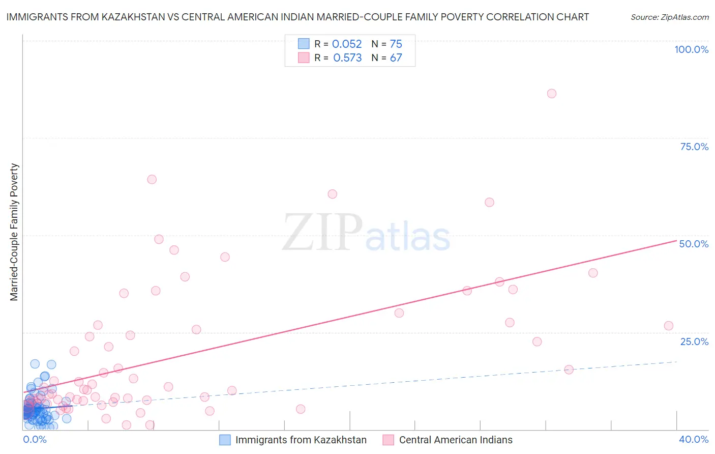 Immigrants from Kazakhstan vs Central American Indian Married-Couple Family Poverty