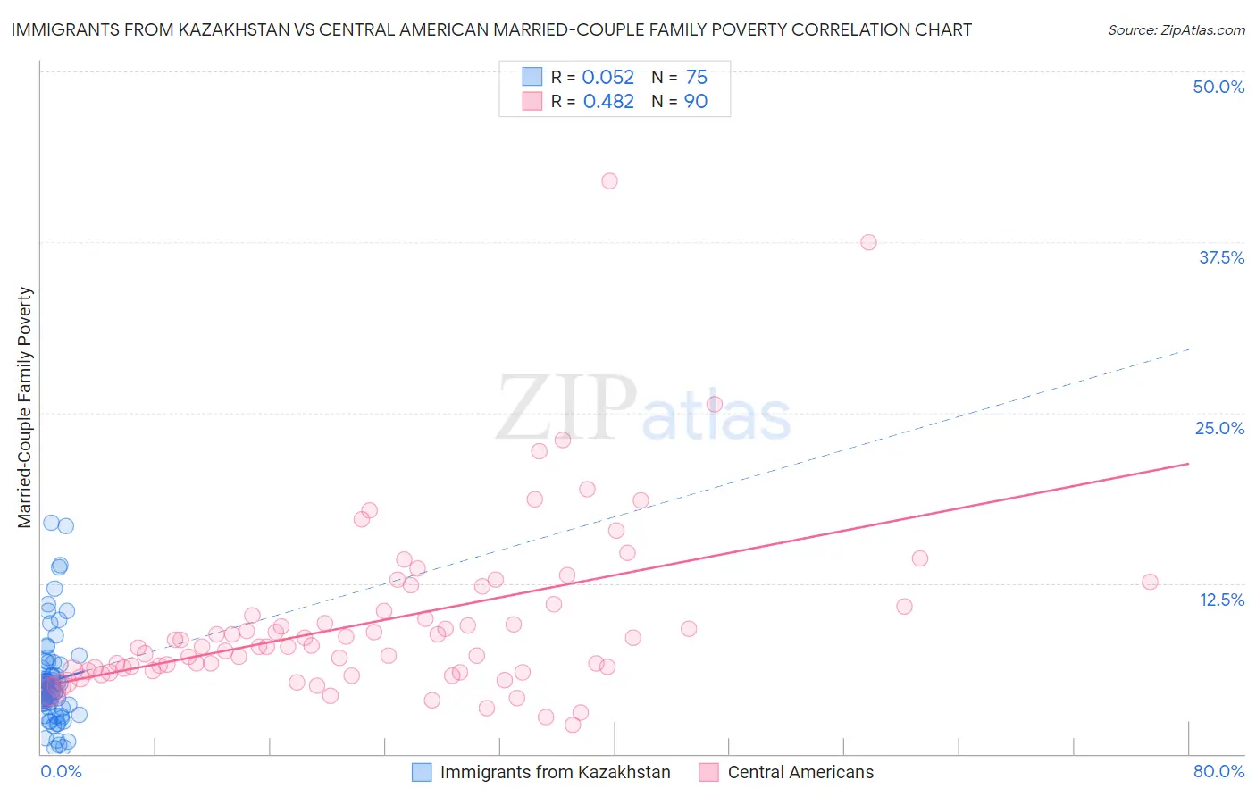 Immigrants from Kazakhstan vs Central American Married-Couple Family Poverty