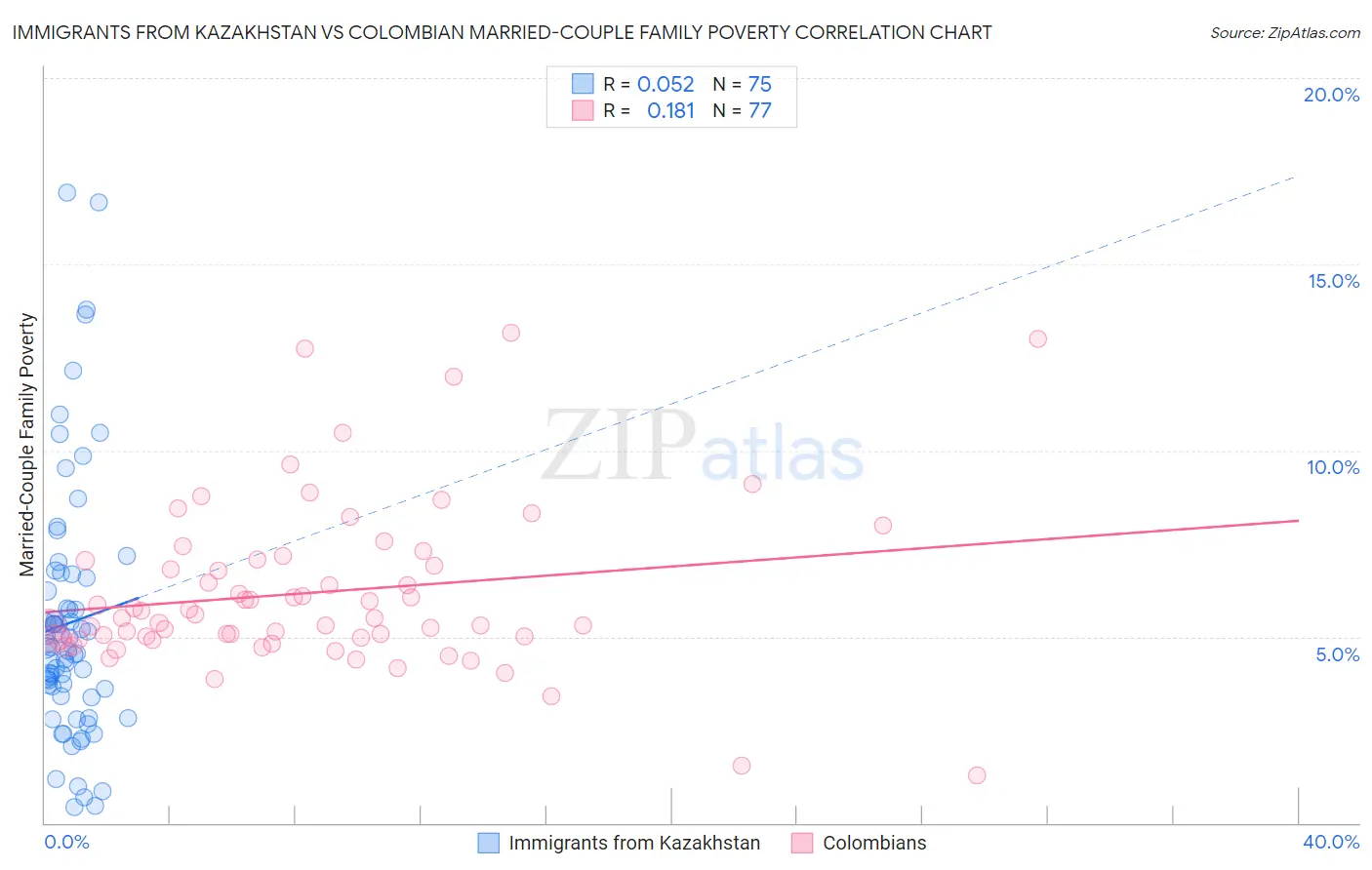 Immigrants from Kazakhstan vs Colombian Married-Couple Family Poverty