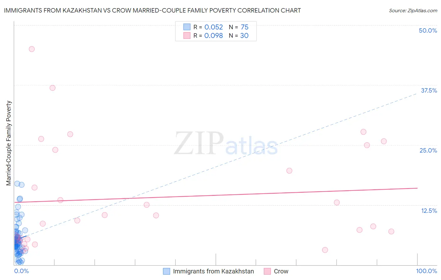 Immigrants from Kazakhstan vs Crow Married-Couple Family Poverty