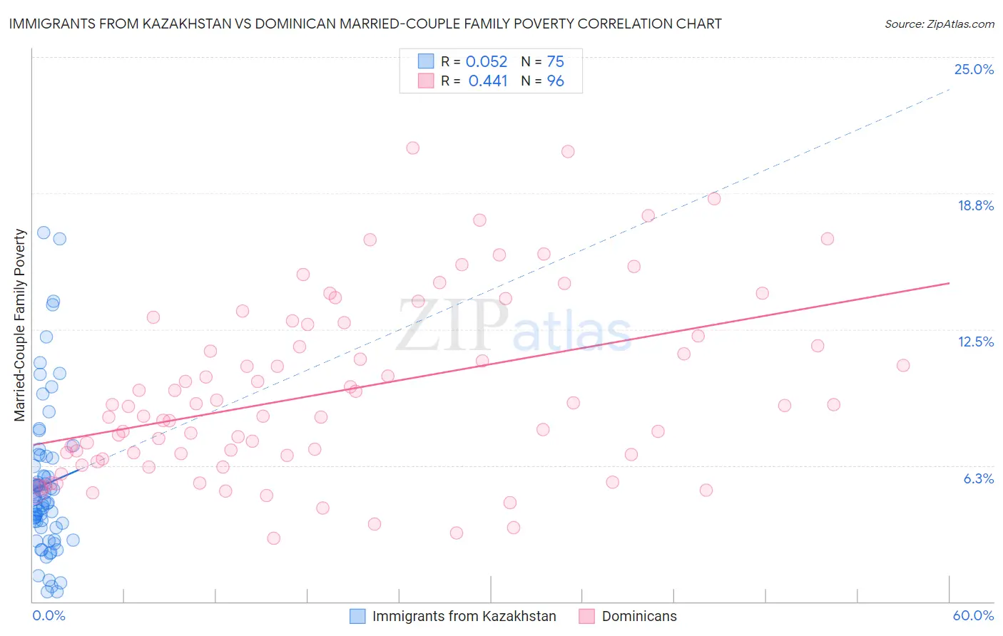 Immigrants from Kazakhstan vs Dominican Married-Couple Family Poverty