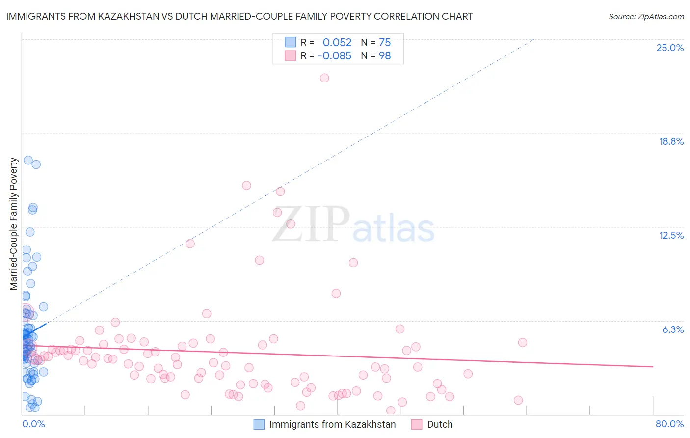 Immigrants from Kazakhstan vs Dutch Married-Couple Family Poverty