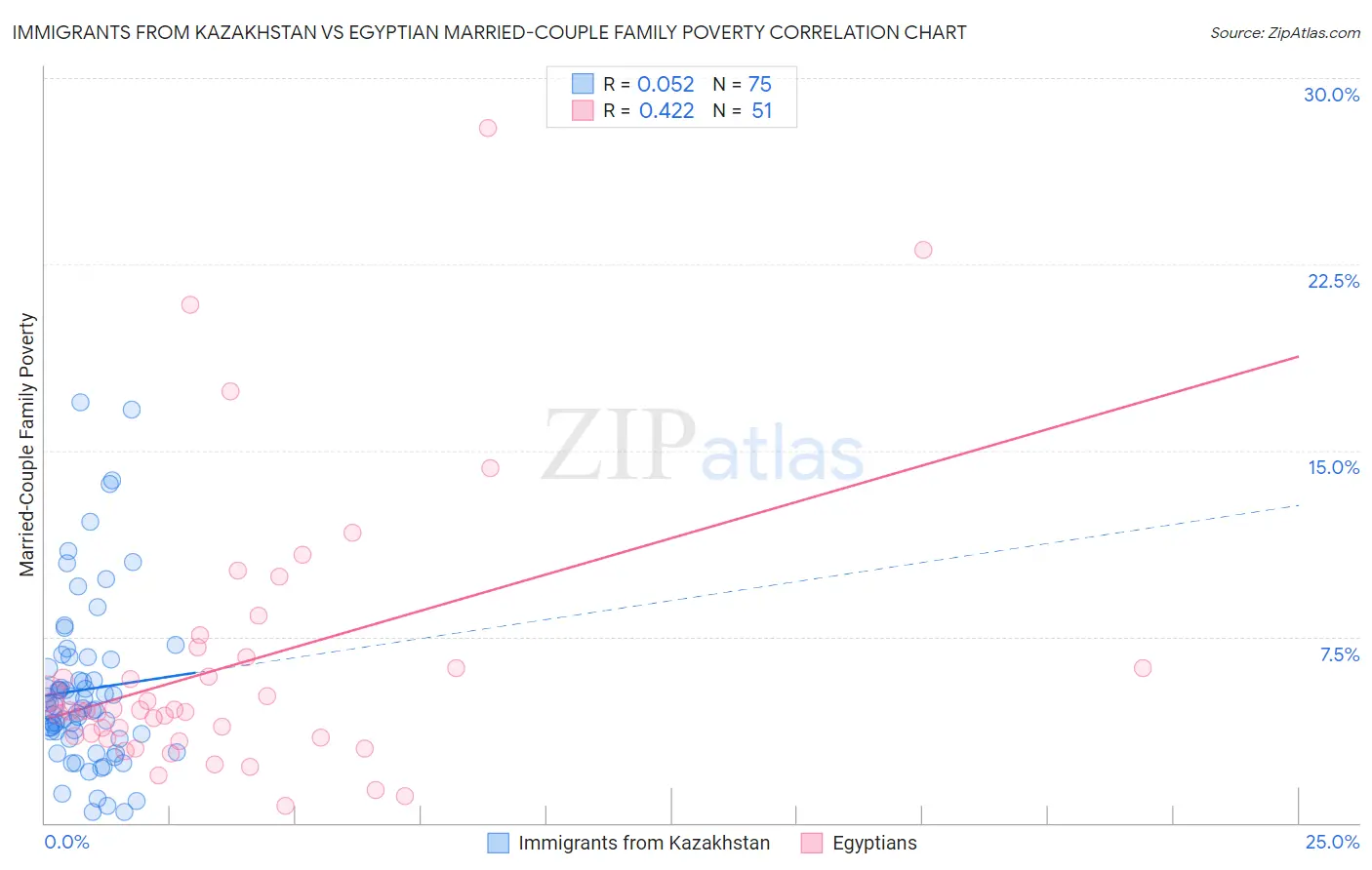 Immigrants from Kazakhstan vs Egyptian Married-Couple Family Poverty