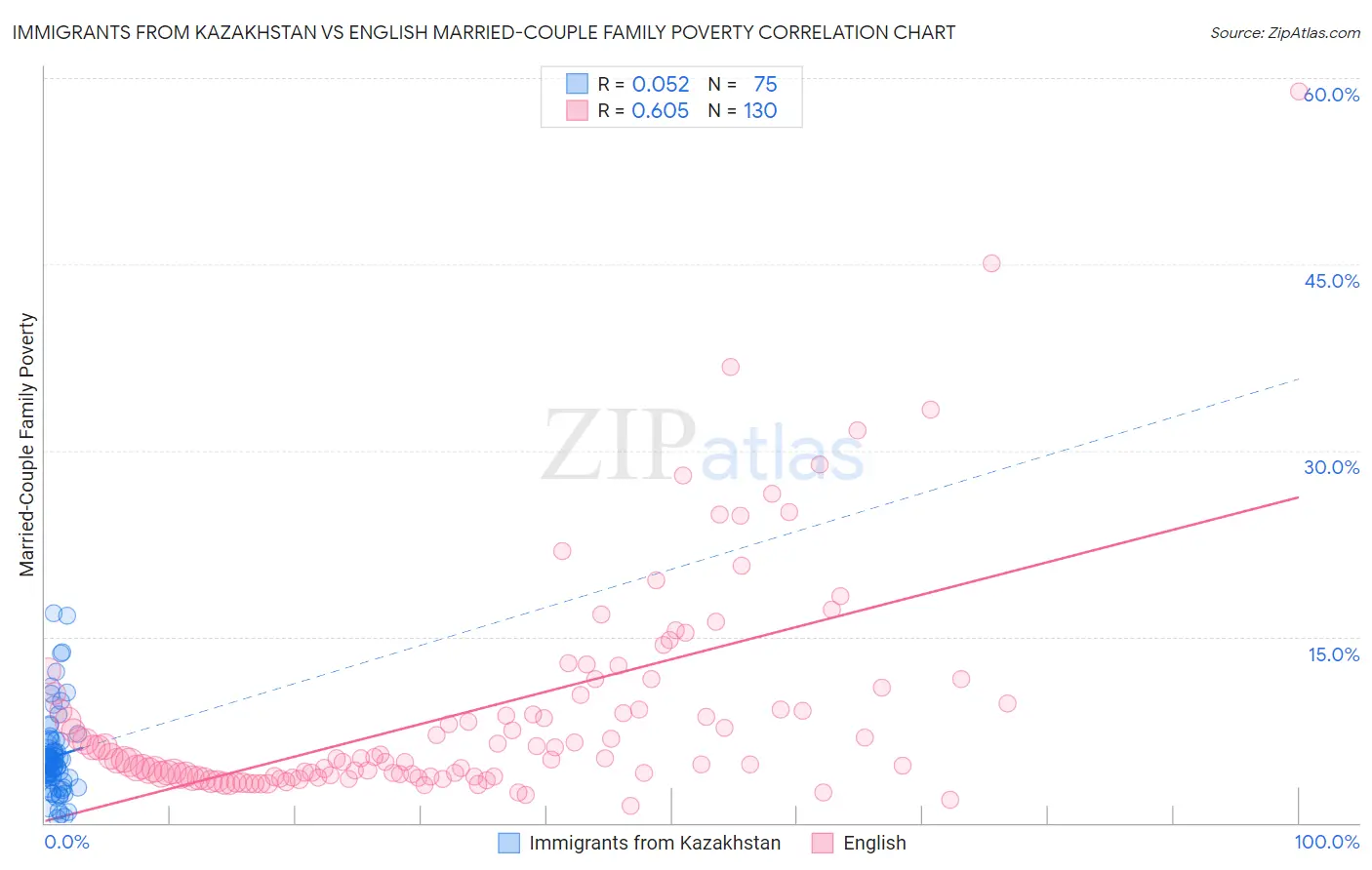 Immigrants from Kazakhstan vs English Married-Couple Family Poverty