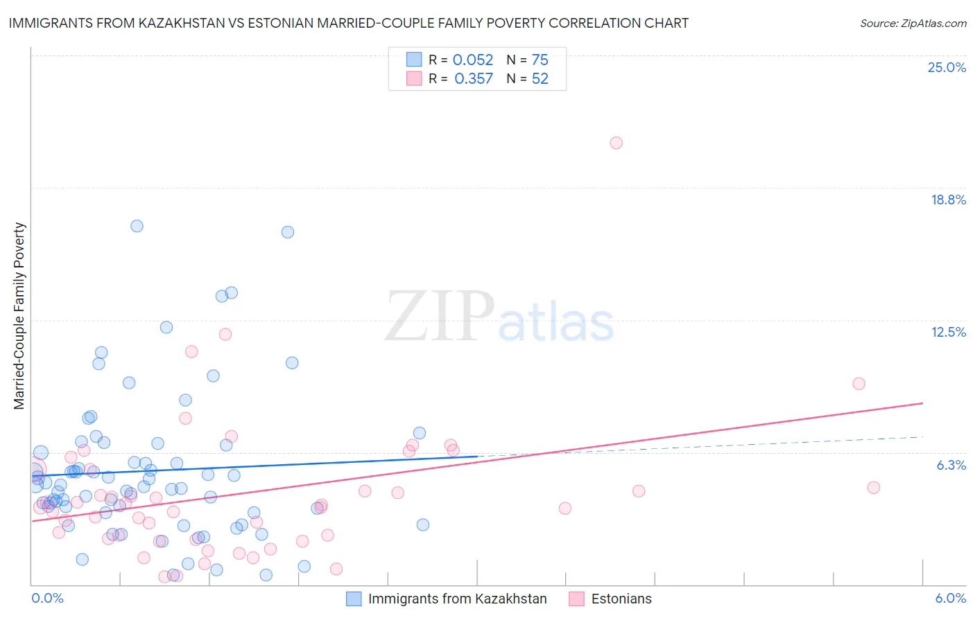 Immigrants from Kazakhstan vs Estonian Married-Couple Family Poverty
