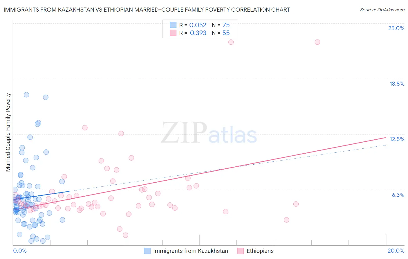 Immigrants from Kazakhstan vs Ethiopian Married-Couple Family Poverty