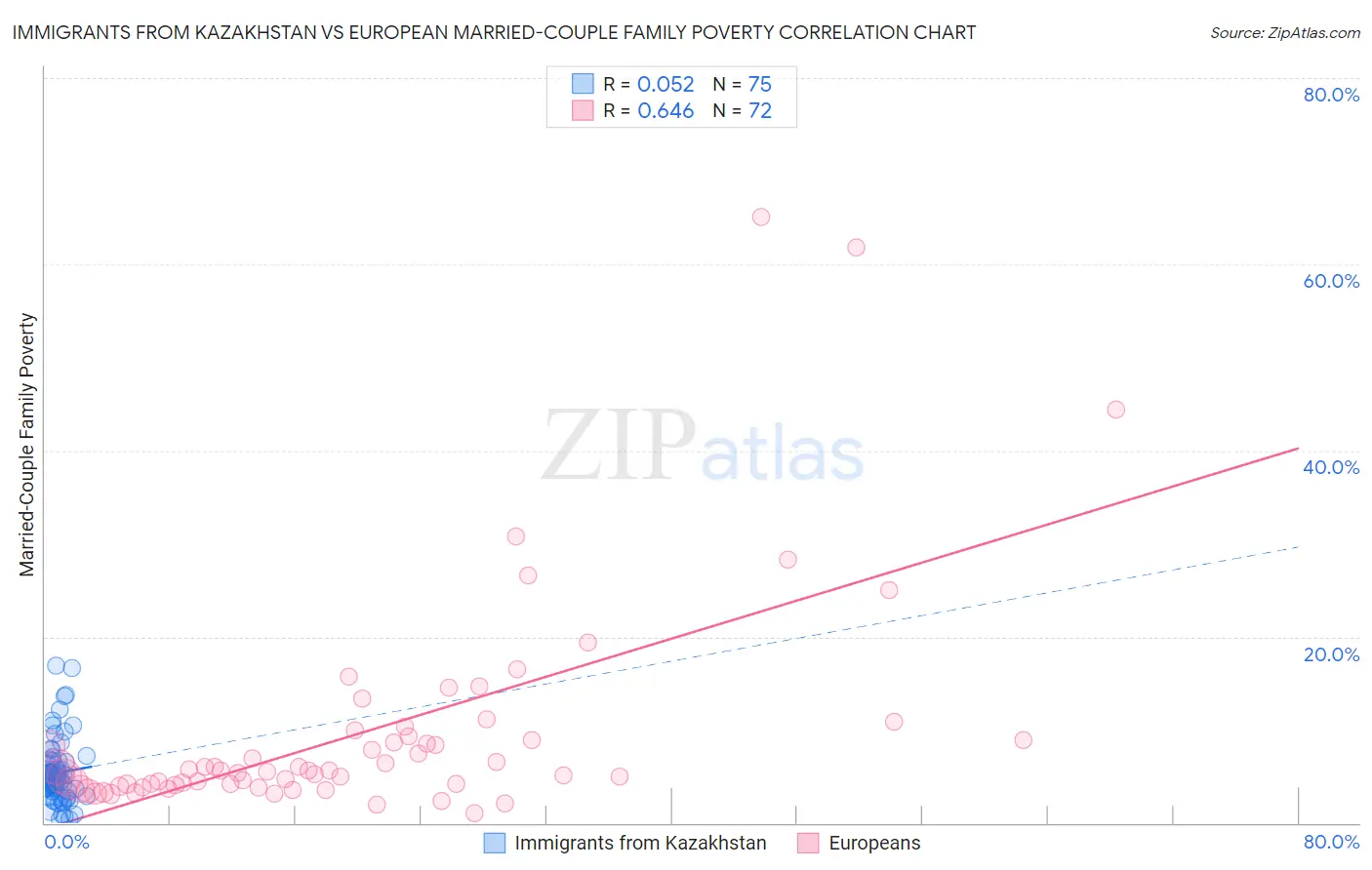 Immigrants from Kazakhstan vs European Married-Couple Family Poverty