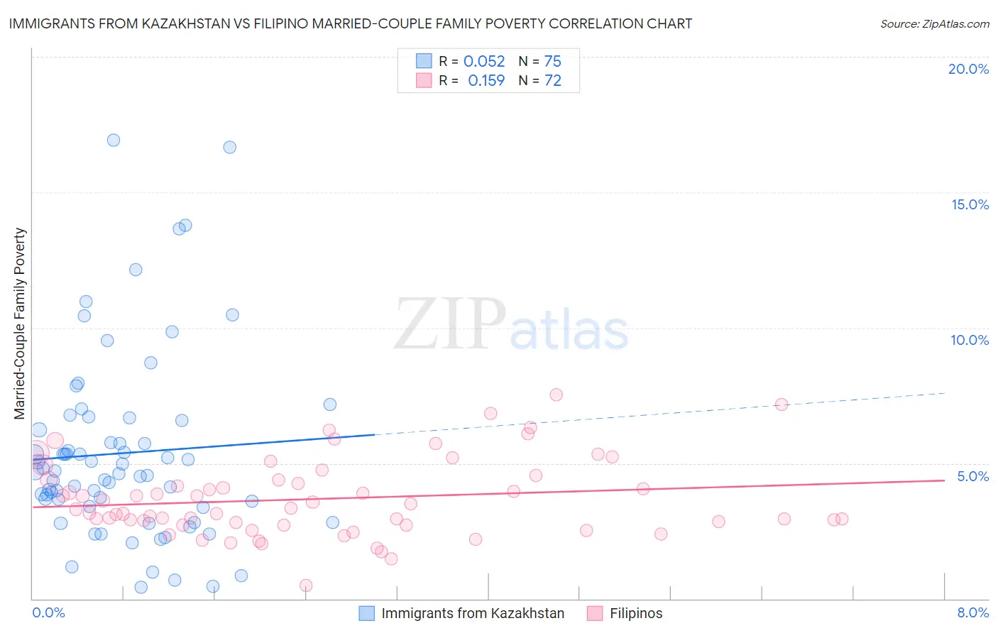 Immigrants from Kazakhstan vs Filipino Married-Couple Family Poverty