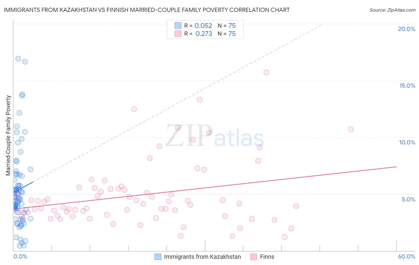 Immigrants from Kazakhstan vs Finnish Married-Couple Family Poverty