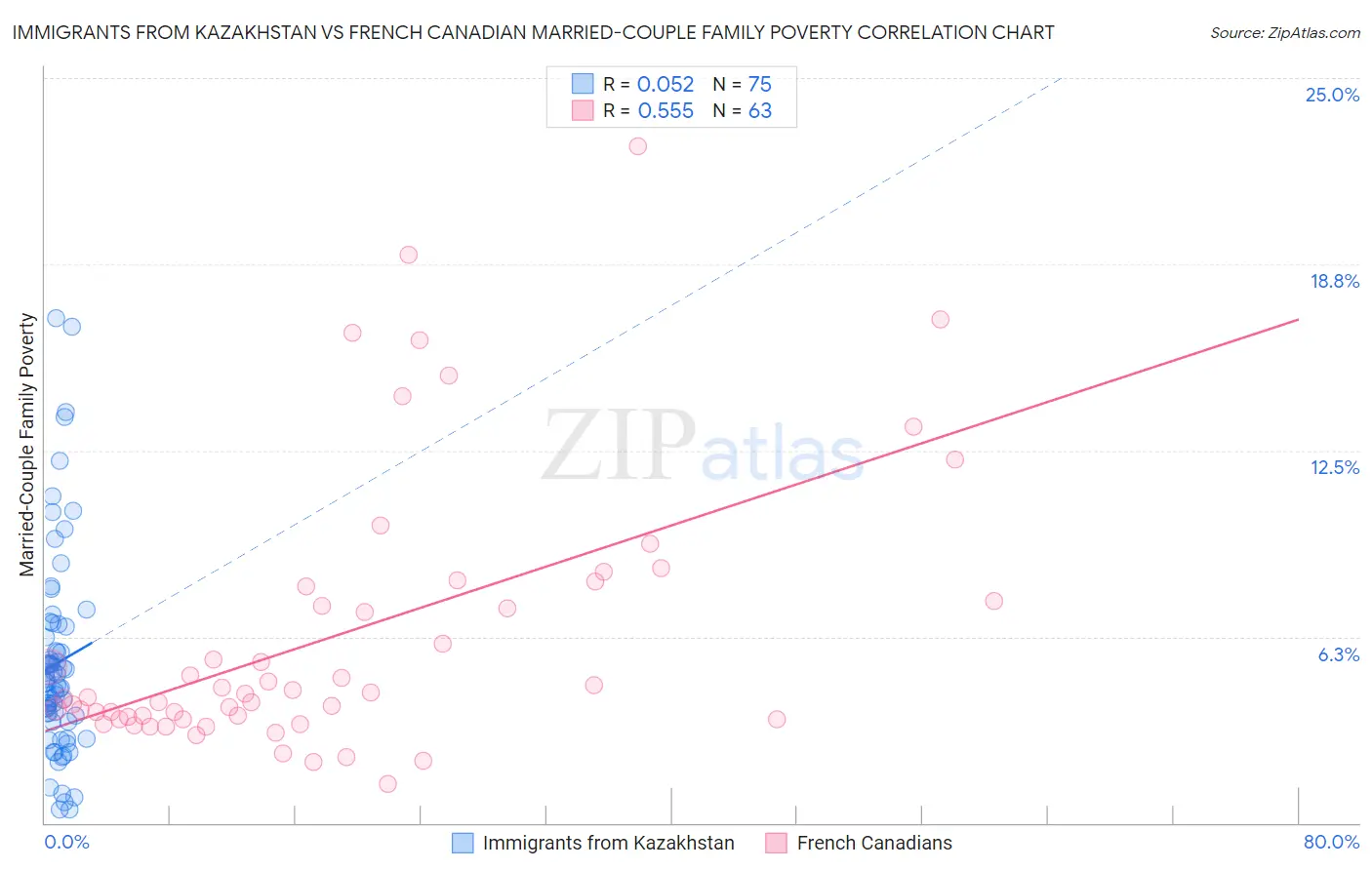 Immigrants from Kazakhstan vs French Canadian Married-Couple Family Poverty