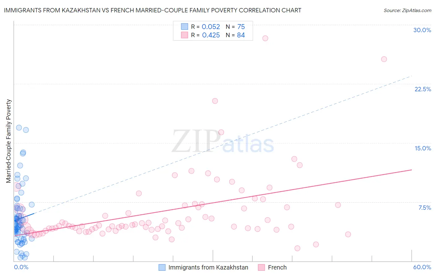 Immigrants from Kazakhstan vs French Married-Couple Family Poverty