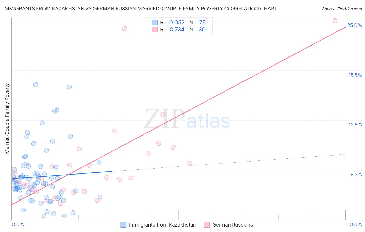 Immigrants from Kazakhstan vs German Russian Married-Couple Family Poverty
