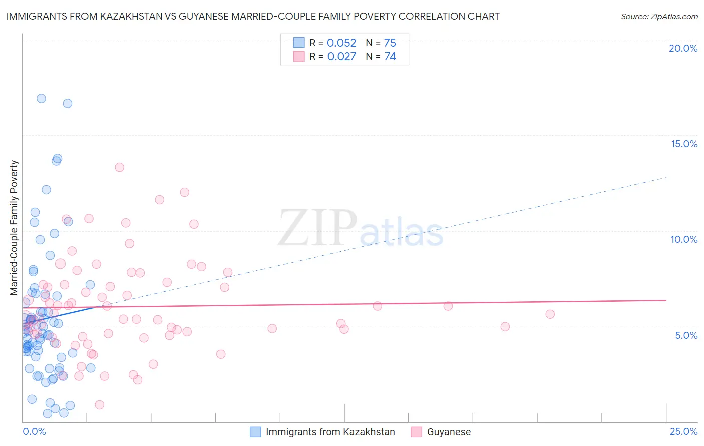 Immigrants from Kazakhstan vs Guyanese Married-Couple Family Poverty