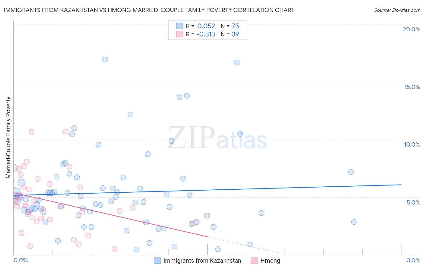 Immigrants from Kazakhstan vs Hmong Married-Couple Family Poverty